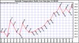  Outside Temperature Daily Low 