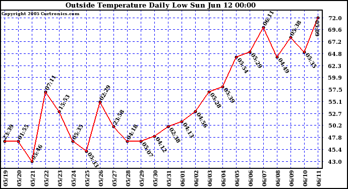  Outside Temperature Daily Low 