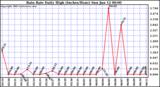  Rain Rate Daily High (Inches/Hour)	