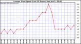  Average Wind Speed (Last 24 Hours)	