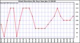  Wind Direction (By Day)		