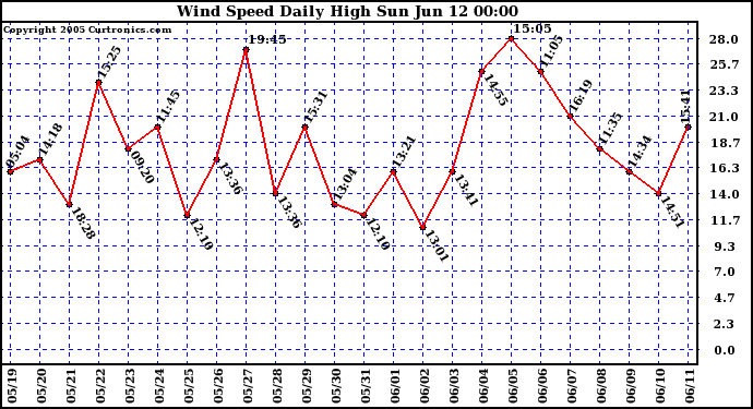  Wind Speed Daily High			