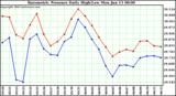  Barometric Pressure Daily High/Low	