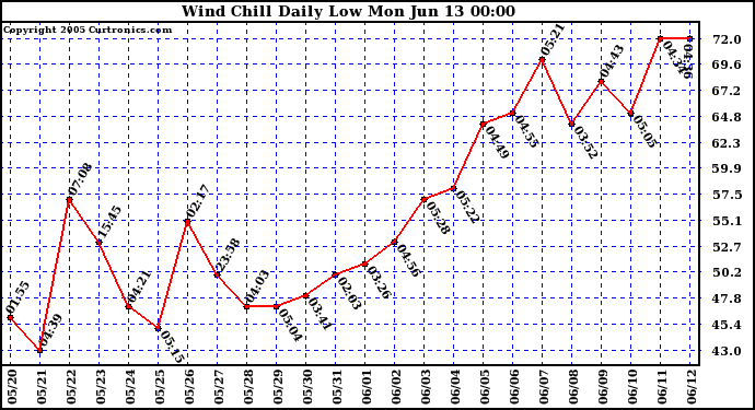  Wind Chill Daily Low 