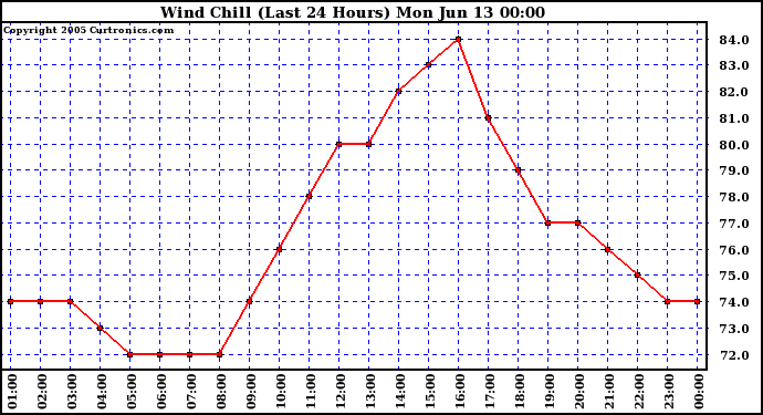  Wind Chill (Last 24 Hours)	