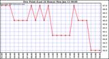  Dew Point (Last 24 Hours)	