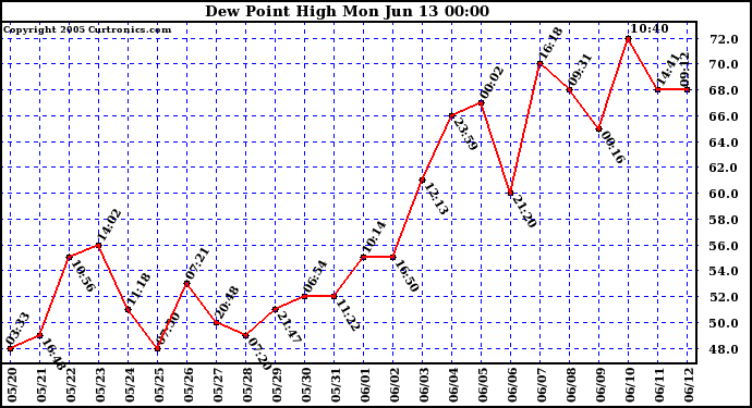  Dew Point High		