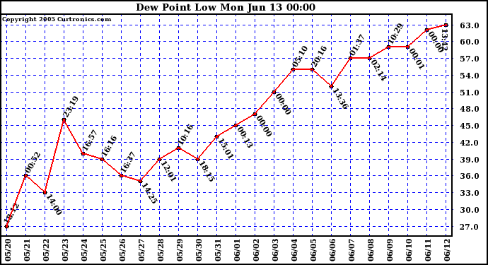  Dew Point Low			