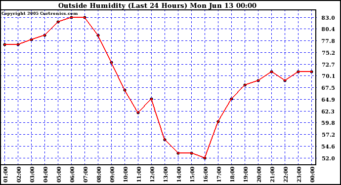  Outside Humidity (Last 24 Hours) 