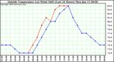  Outside Temperature (vs) Wind Chill (Last 24 Hours) 