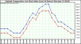  Outside Temperature (vs) Heat Index (Last 24 Hours)	