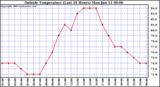  Outside Temperature (Last 24 Hours) 