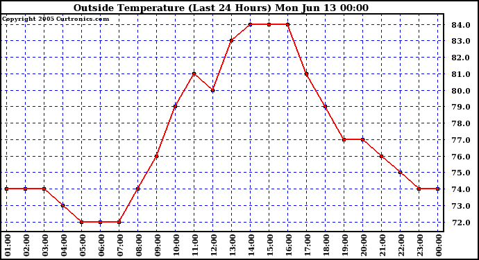  Outside Temperature (Last 24 Hours) 