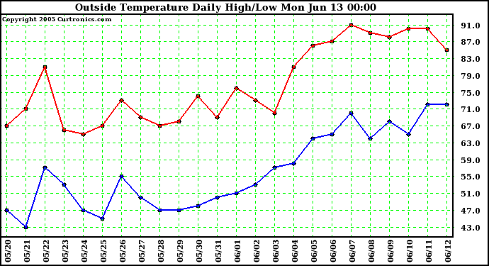  Outside Temperature Daily High/Low	