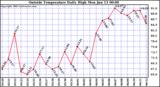  Outside Temperature Daily High 