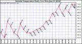  Outside Temperature Daily Low 