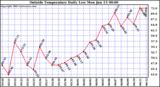  Outside Temperature Daily Low 