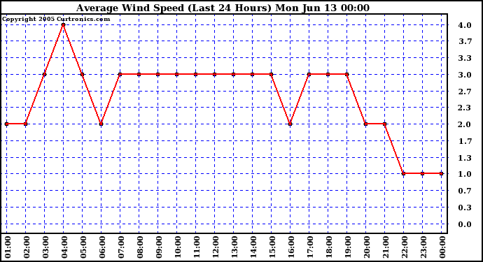  Average Wind Speed (Last 24 Hours)	