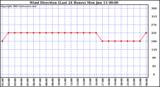  Wind Direction (Last 24 Hours)	