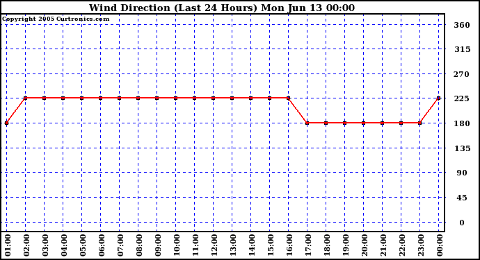  Wind Direction (Last 24 Hours)	