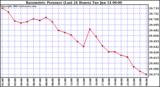  Barometric Pressure (Last 24 Hours)  	