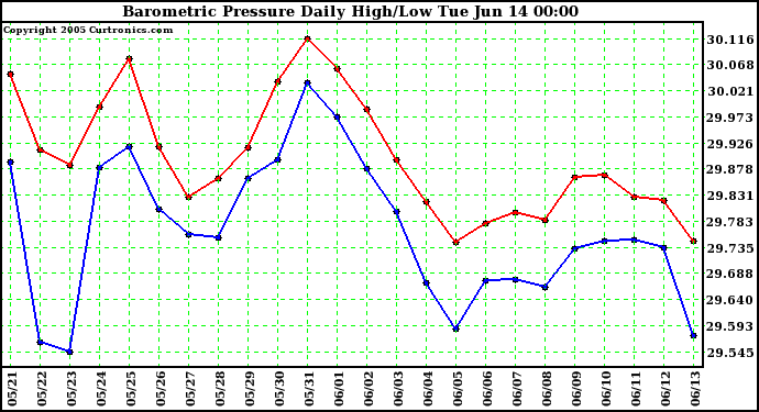  Barometric Pressure Daily High/Low	