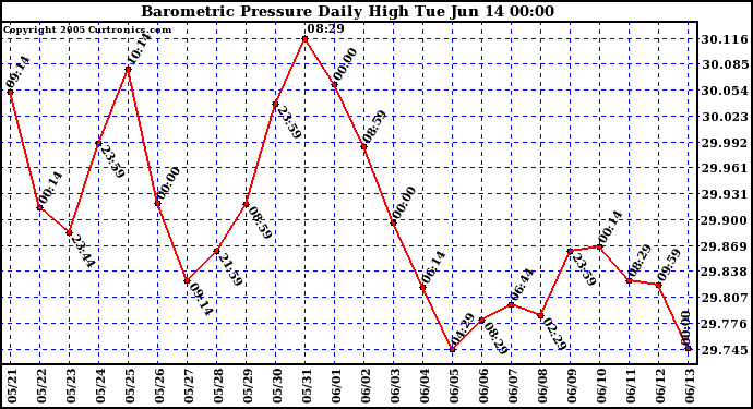  Barometric Pressure Daily High	