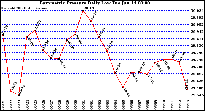  Barometric Pressure Daily Low		