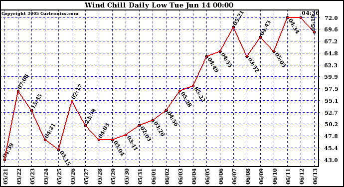  Wind Chill Daily Low 