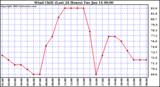  Wind Chill (Last 24 Hours)	
