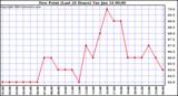 Dew Point (Last 24 Hours)	