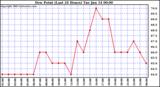  Dew Point (Last 24 Hours)	