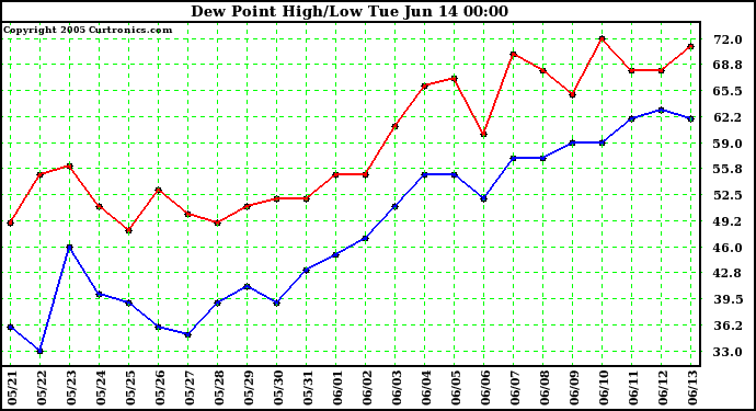  Dew Point High/Low	