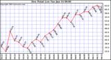  Dew Point Low			