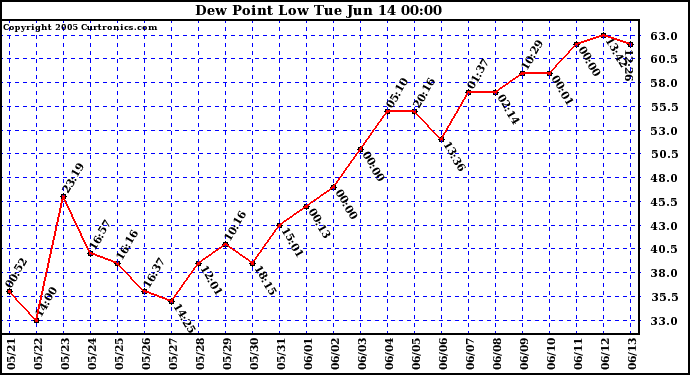  Dew Point Low			