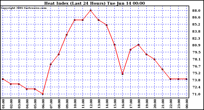  Heat Index (Last 24 Hours)	