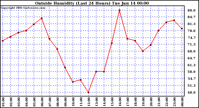  Outside Humidity (Last 24 Hours) 