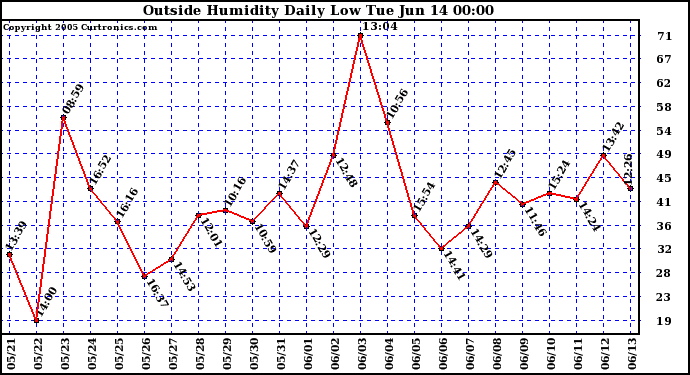  Outside Humidity Daily Low 