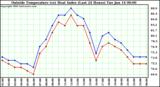  Outside Temperature (vs) Heat Index (Last 24 Hours)	