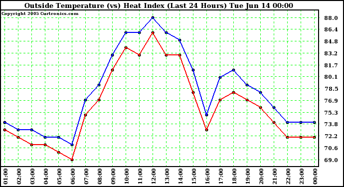  Outside Temperature (vs) Heat Index (Last 24 Hours)	