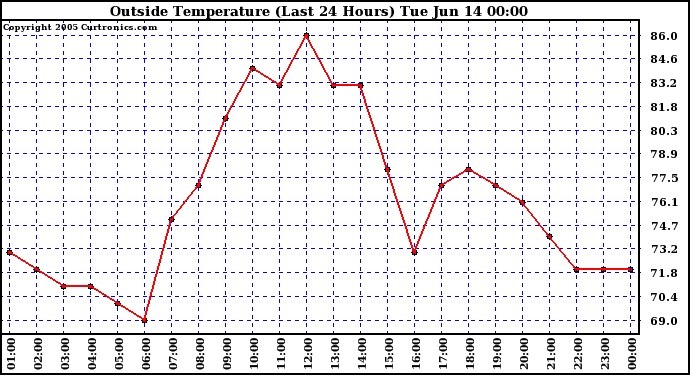  Outside Temperature (Last 24 Hours) 