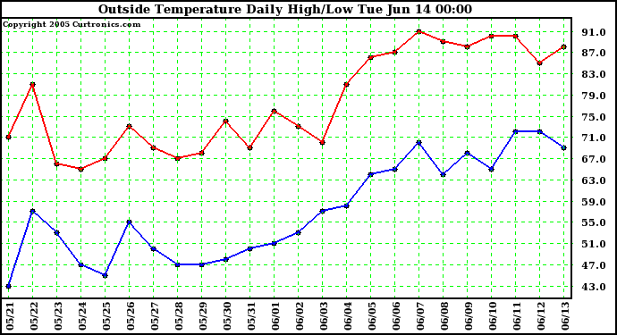  Outside Temperature Daily High/Low	