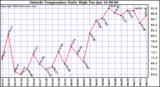  Outside Temperature Daily High 