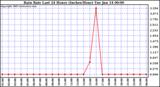  Rain Rate Last 24 Hours (Inches/Hour)	