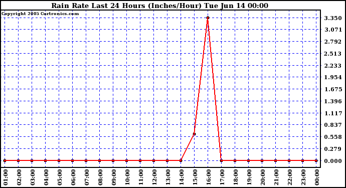  Rain Rate Last 24 Hours (Inches/Hour)	