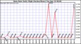  Rain Rate Daily High (Inches/Hour)	