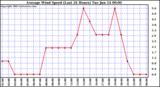  Average Wind Speed (Last 24 Hours)	