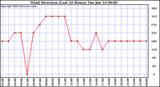  Wind Direction (Last 24 Hours)	