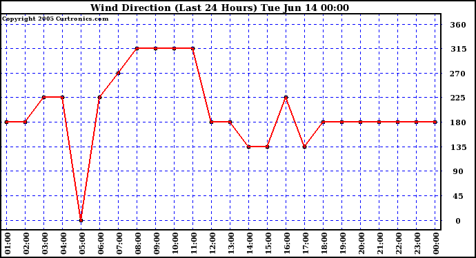  Wind Direction (Last 24 Hours)	