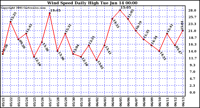  Wind Speed Daily High			